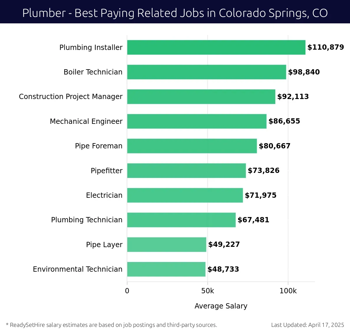 Graph displaying best paying related job salaries for Plumber jobs near Colorado Springs, CO, highlighting Plumbing Installer with the highest at $110,879 and Environmental Technician with the lowest at $48,733.