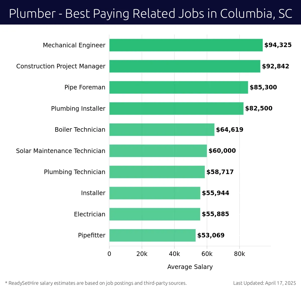 Graph displaying best paying related job salaries for Plumber jobs near Columbia, SC, highlighting Mechanical Engineer with the highest at $94,325 and Pipefitter with the lowest at $53,069.