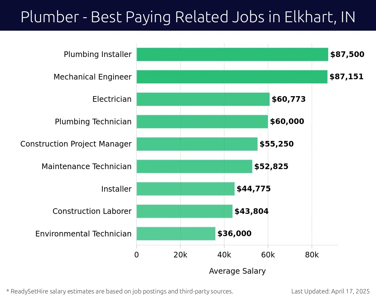 Graph displaying best paying related job salaries for Plumber jobs near Elkhart, IN, highlighting Plumbing Installer with the highest at $87,500 and Environmental Technician with the lowest at $36,000.