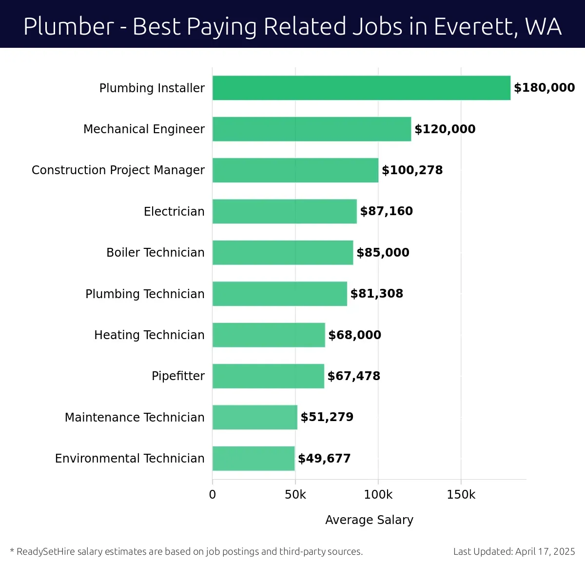 Graph displaying best paying related job salaries for Plumber jobs near Everett, WA, highlighting Plumbing Installer with the highest at $180,000 and Environmental Technician with the lowest at $49,677.