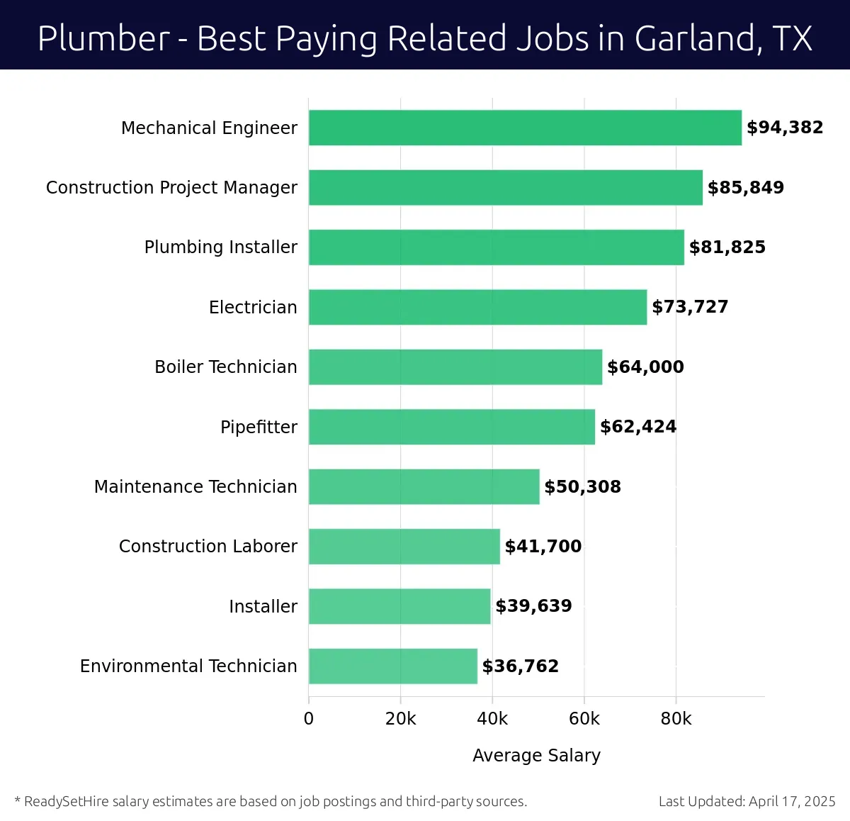 Graph displaying best paying related job salaries for Plumber jobs near Garland, TX, highlighting Mechanical Engineer with the highest at $94,382 and Environmental Technician with the lowest at $36,762.
