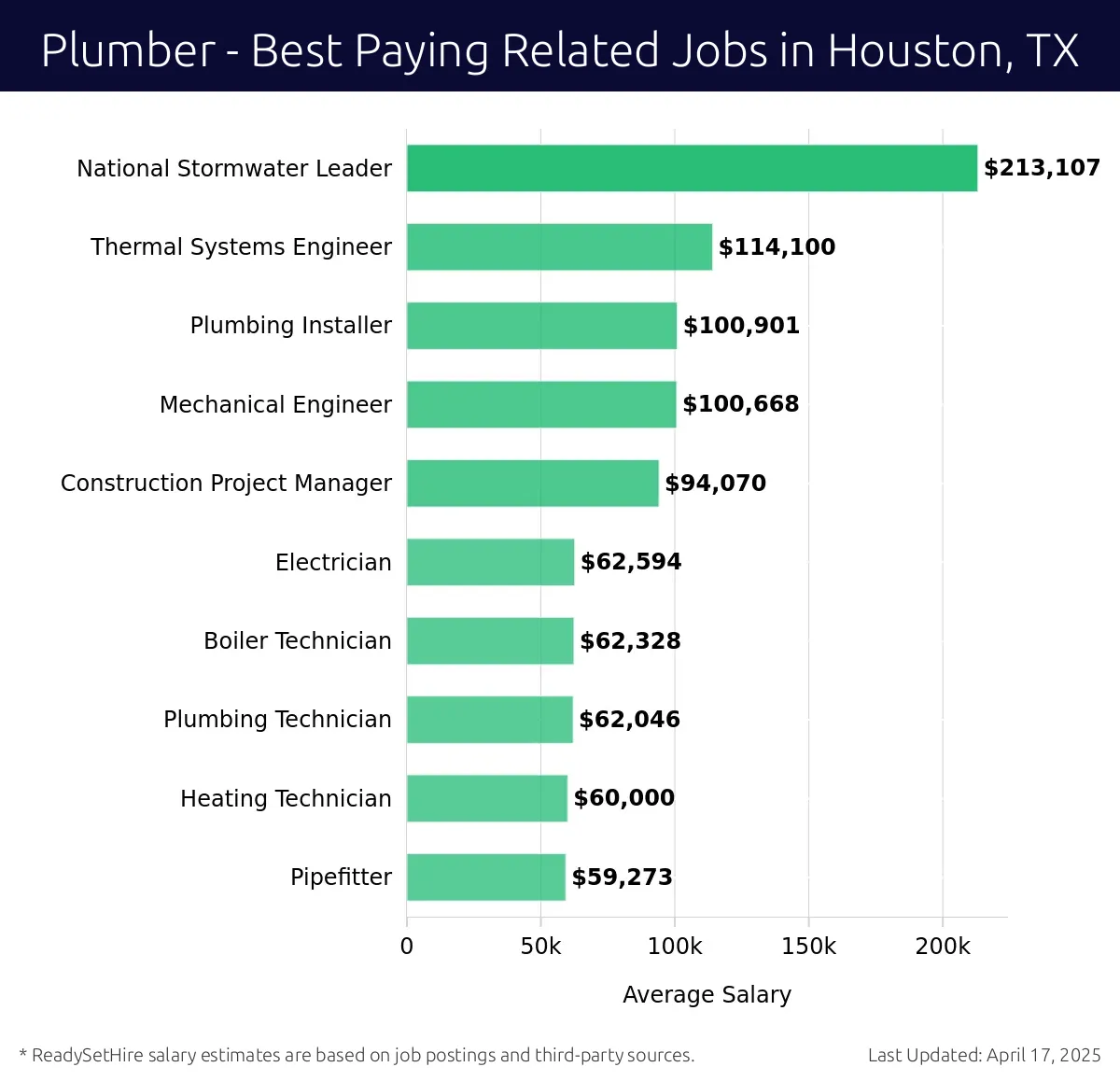 Graph displaying best paying related job salaries for Plumber jobs near Houston, TX, highlighting National Stormwater Leader with the highest at $213,107 and Pipefitter with the lowest at $59,273.