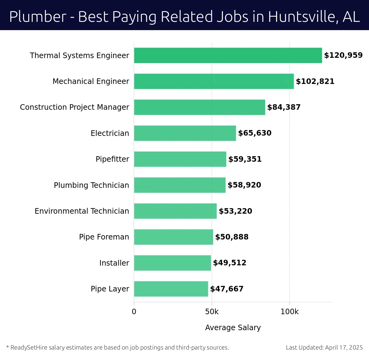 Graph displaying best paying related job salaries for Plumber jobs near Huntsville, AL, highlighting Thermal Systems Engineer with the highest at $120,959 and Pipe Layer with the lowest at $47,667.