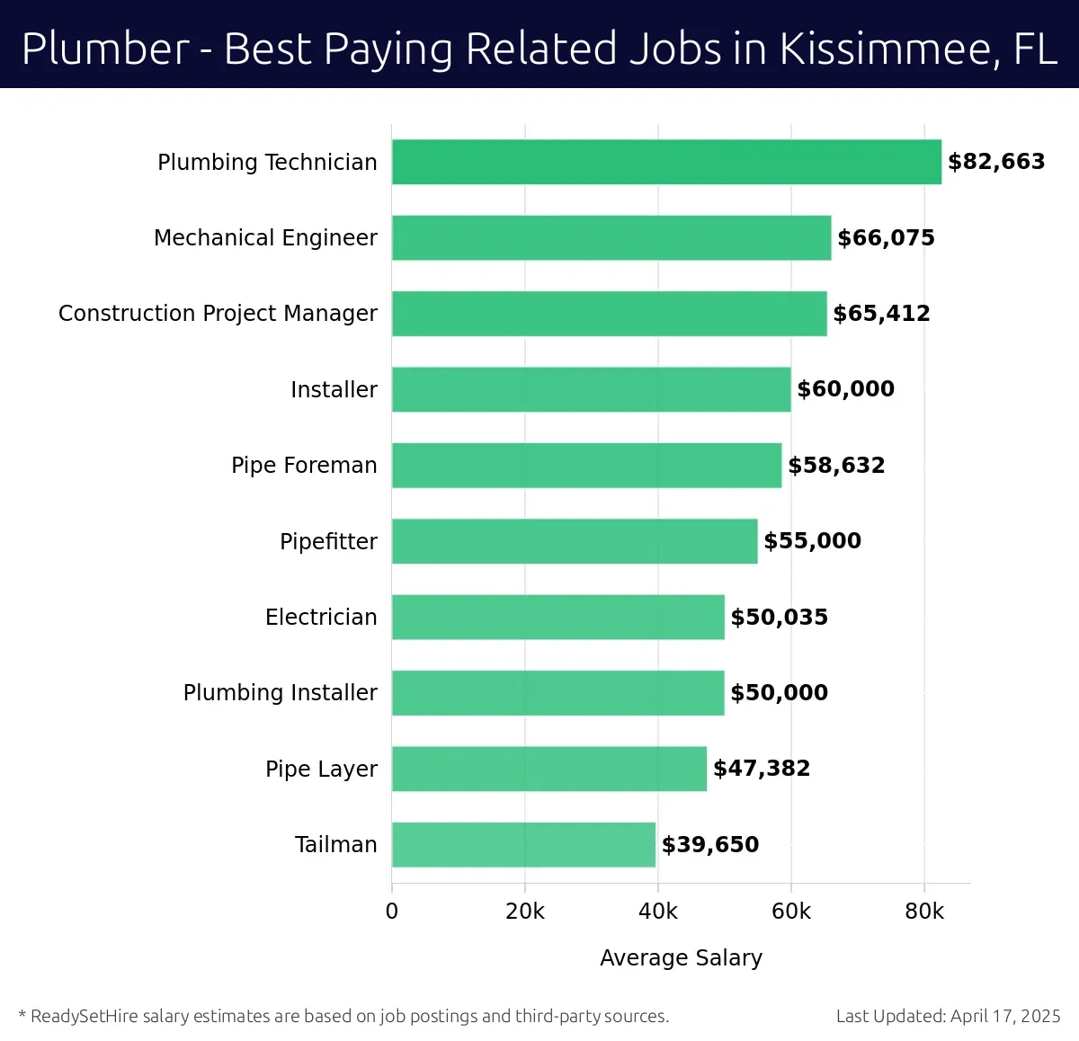 Graph displaying best paying related job salaries for Plumber jobs near Kissimmee, FL, highlighting Plumbing Technician with the highest at $82,663 and Tailman with the lowest at $39,650.
