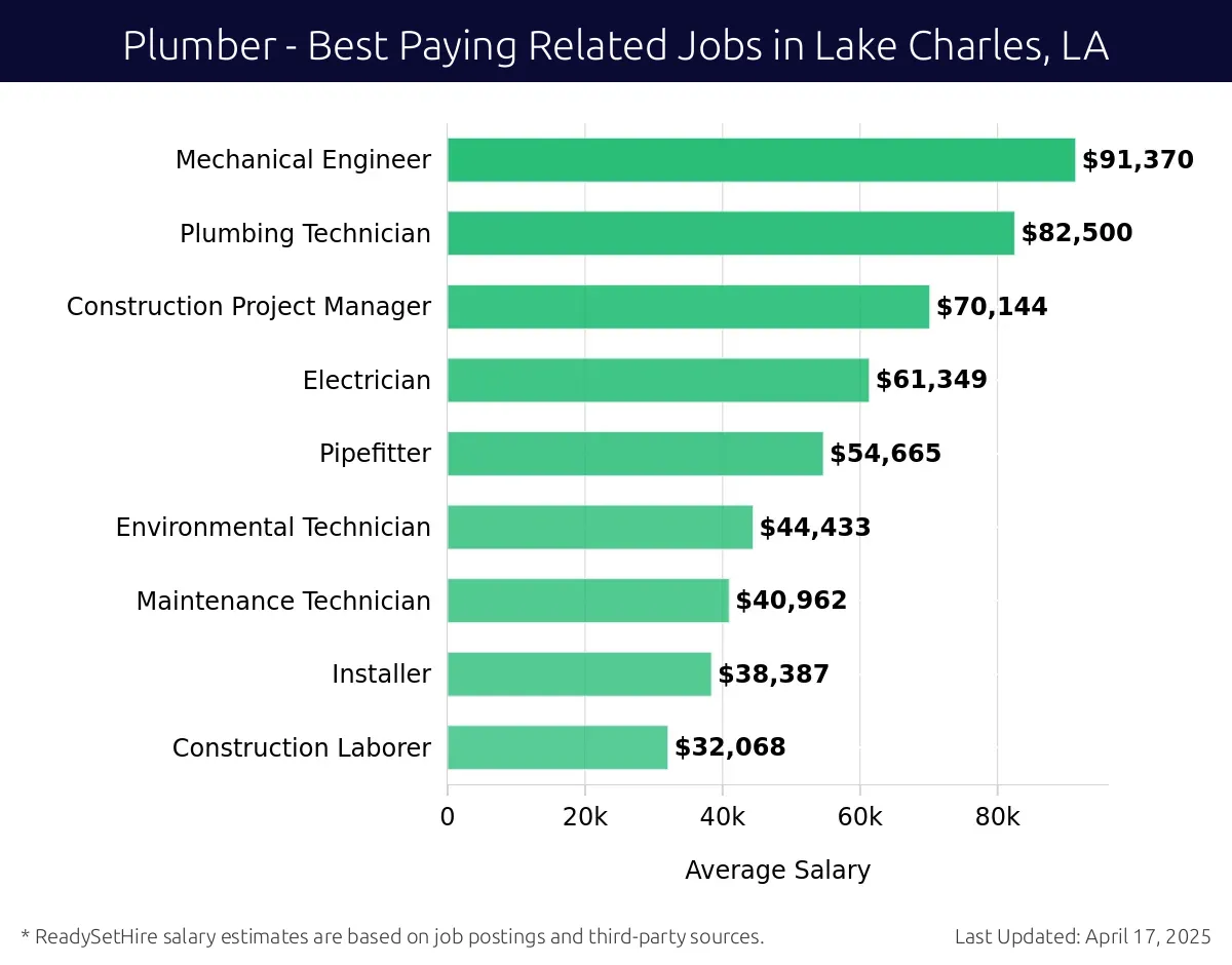 Graph displaying best paying related job salaries for Plumber jobs near Lake Charles, LA, highlighting Mechanical Engineer with the highest at $91,370 and Construction Laborer with the lowest at $32,068.