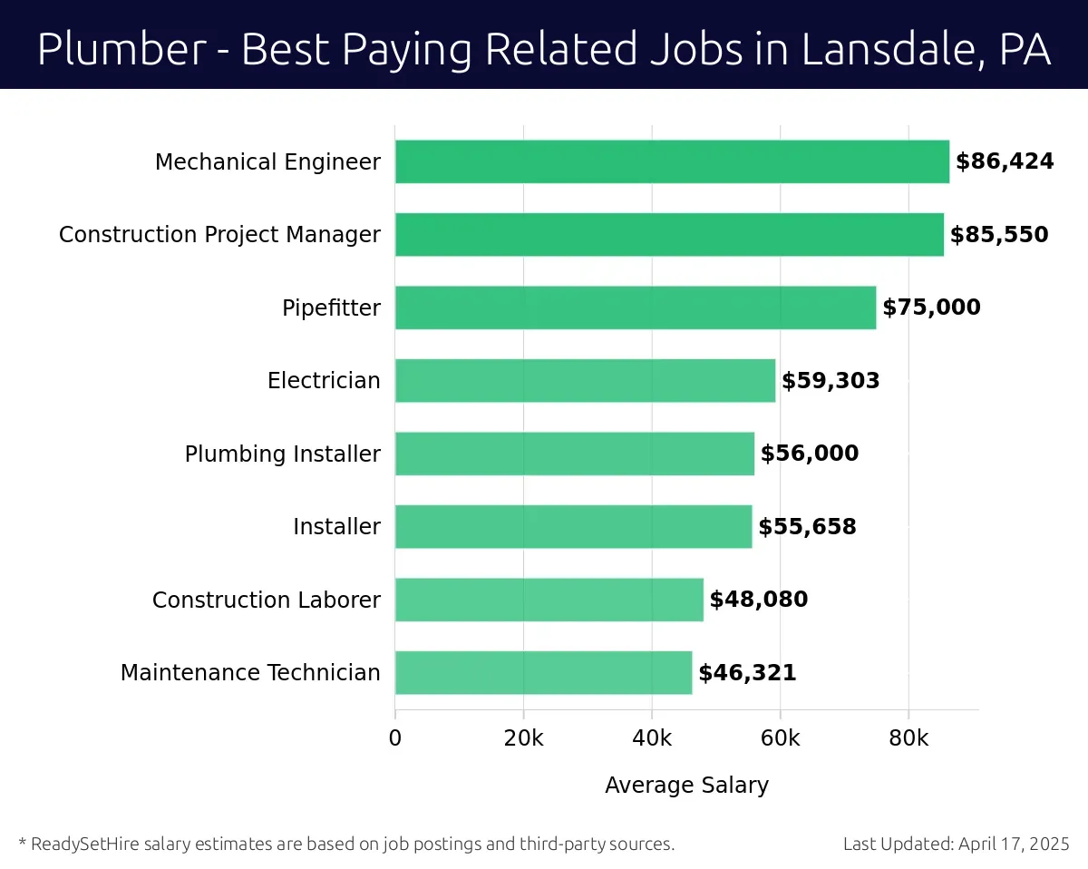 Graph displaying best paying related job salaries for Plumber jobs near Lansdale, PA, highlighting Mechanical Engineer with the highest at $86,424 and Maintenance Technician with the lowest at $46,321.