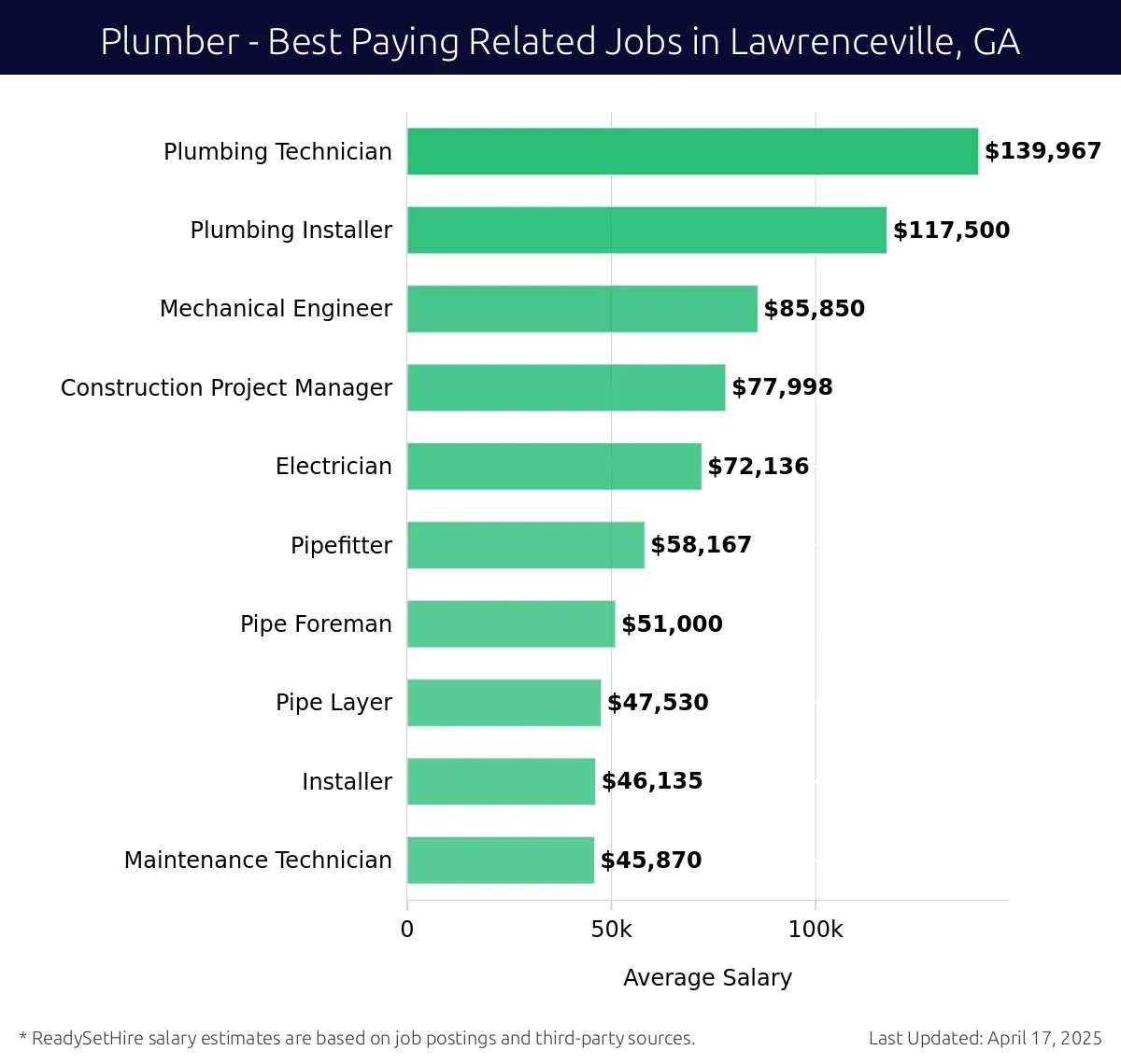 Graph displaying best paying related job salaries for Plumber jobs near Lawrenceville, GA, highlighting Plumbing Technician with the highest at $139,967 and Maintenance Technician with the lowest at $45,870.