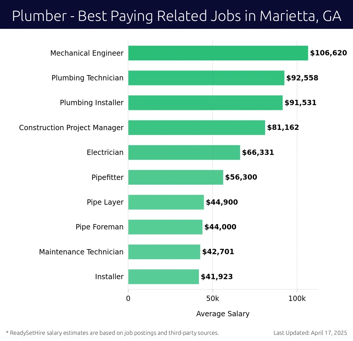 Graph displaying best paying related job salaries for Plumber jobs near Marietta, GA, highlighting Mechanical Engineer with the highest at $106,620 and Installer with the lowest at $41,923.