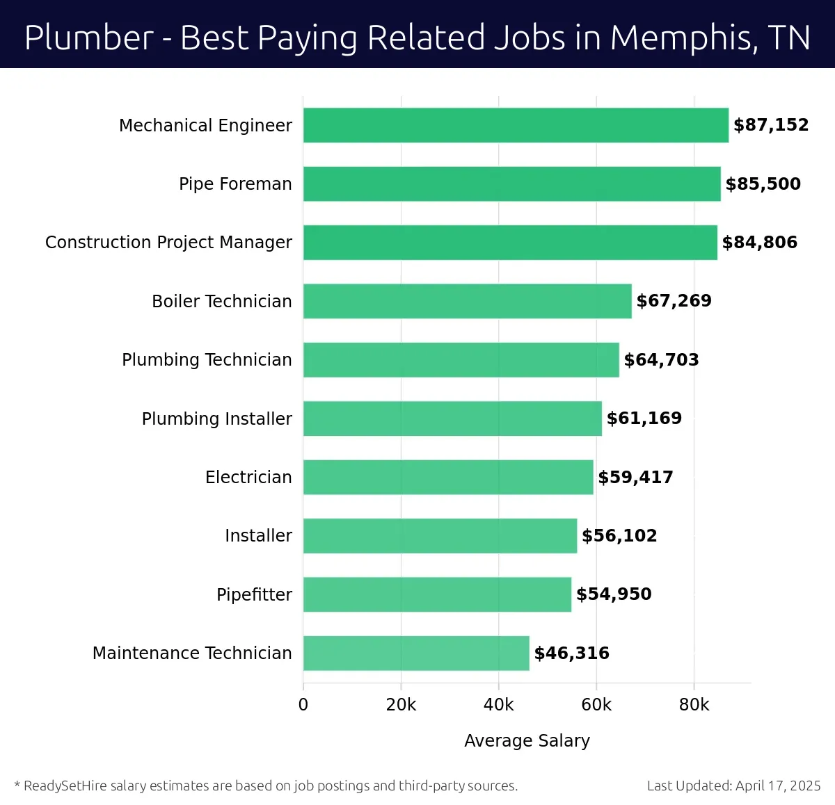 Graph displaying best paying related job salaries for Plumber jobs near Memphis, TN, highlighting Mechanical Engineer with the highest at $87,152 and Maintenance Technician with the lowest at $46,316.