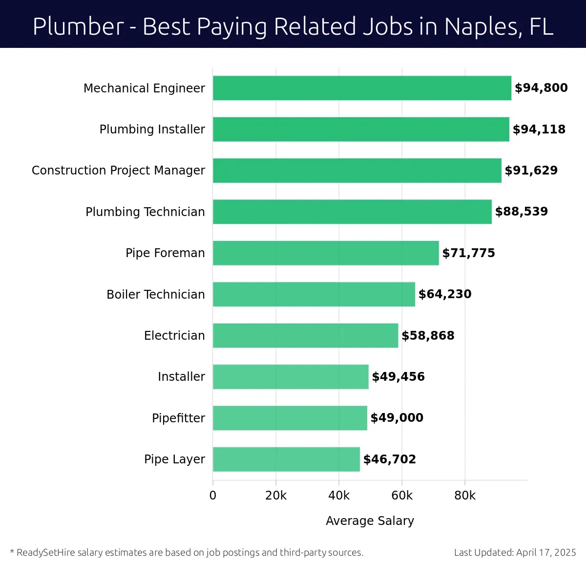 Graph displaying best paying related job salaries for Plumber jobs near Naples, FL, highlighting Mechanical Engineer with the highest at $94,800 and Pipe Layer with the lowest at $46,702.
