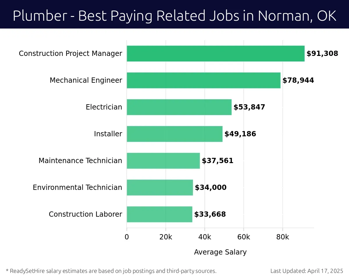 Graph displaying best paying related job salaries for Plumber jobs near Norman, OK, highlighting Construction Project Manager with the highest at $91,308 and Construction Laborer with the lowest at $33,668.