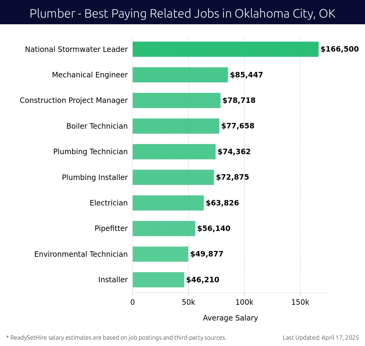 Graph displaying best paying related job salaries for Plumber jobs near Oklahoma City, OK, highlighting National Stormwater Leader with the highest at $166,500 and Installer with the lowest at $46,210.
