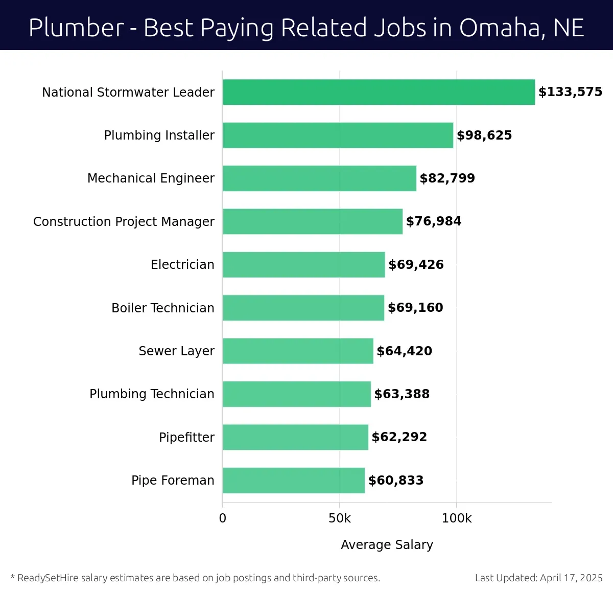 Graph displaying best paying related job salaries for Plumber jobs near Omaha, NE, highlighting Plumbing Installer with the highest at $133,575 and Pipe Foreman with the lowest at $62,292.