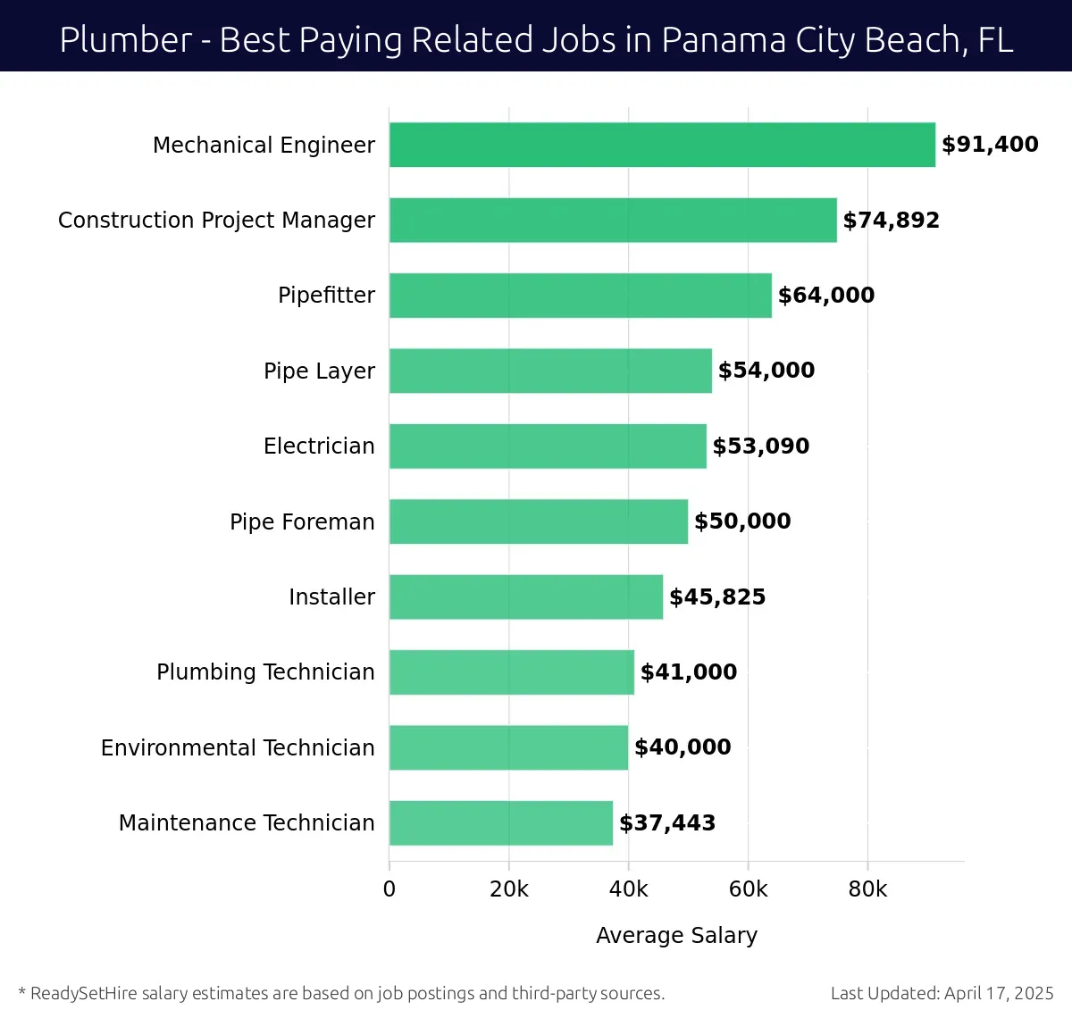 Graph displaying best paying related job salaries for Plumber jobs near Panama City Beach, FL, highlighting Mechanical Engineer with the highest at $91,400 and Maintenance Technician with the lowest at $37,443.