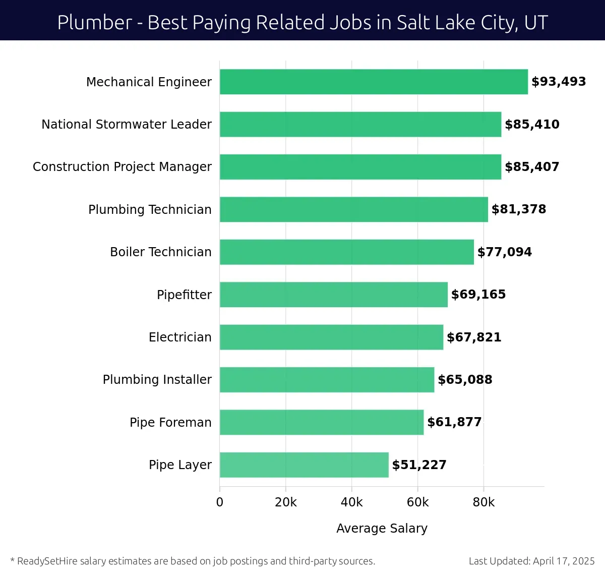Graph displaying best paying related job salaries for Plumber jobs near Salt Lake City, UT, highlighting Mechanical Engineer with the highest at $93,493 and Pipe Layer with the lowest at $51,227.