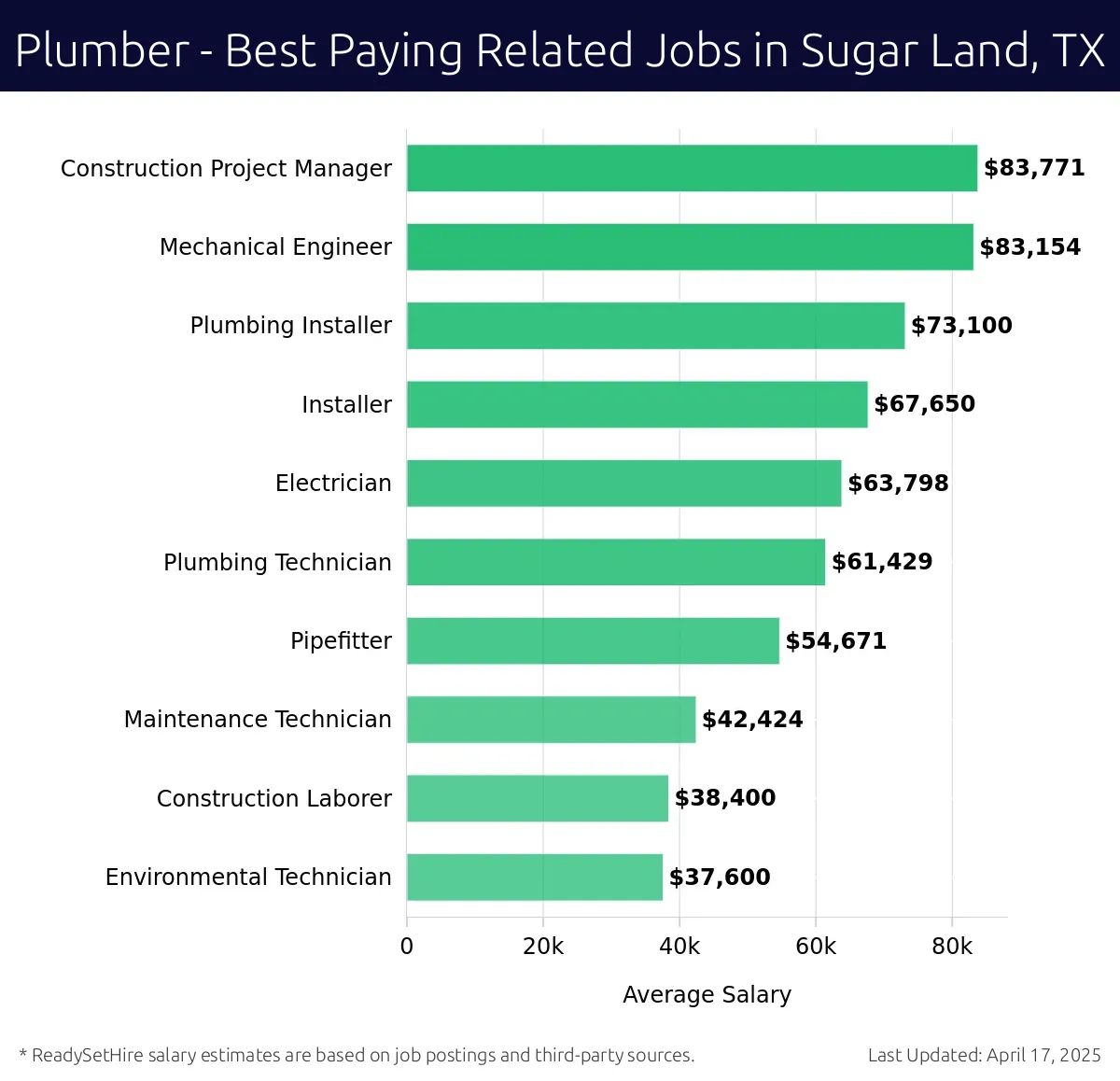 Graph displaying best paying related job salaries for Plumber jobs near Sugar Land, TX, highlighting Construction Project Manager with the highest at $83,771 and Plumbing Installer with the lowest at $73,100.