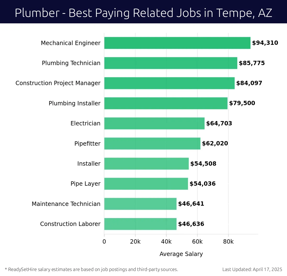 Graph displaying best paying related job salaries for Plumber jobs near Tempe, AZ, highlighting Mechanical Engineer with the highest at $94,310 and Construction Laborer with the lowest at $46,636.