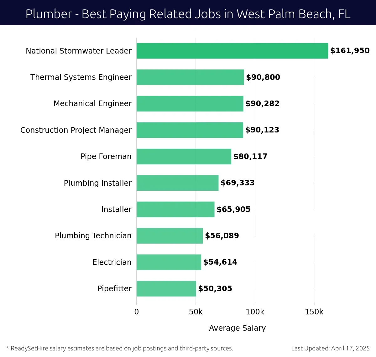 Graph displaying best paying related job salaries for Plumber jobs near West Palm Beach, FL, highlighting National Stormwater Leader with the highest at $161,950 and Pipefitter with the lowest at $50,305.