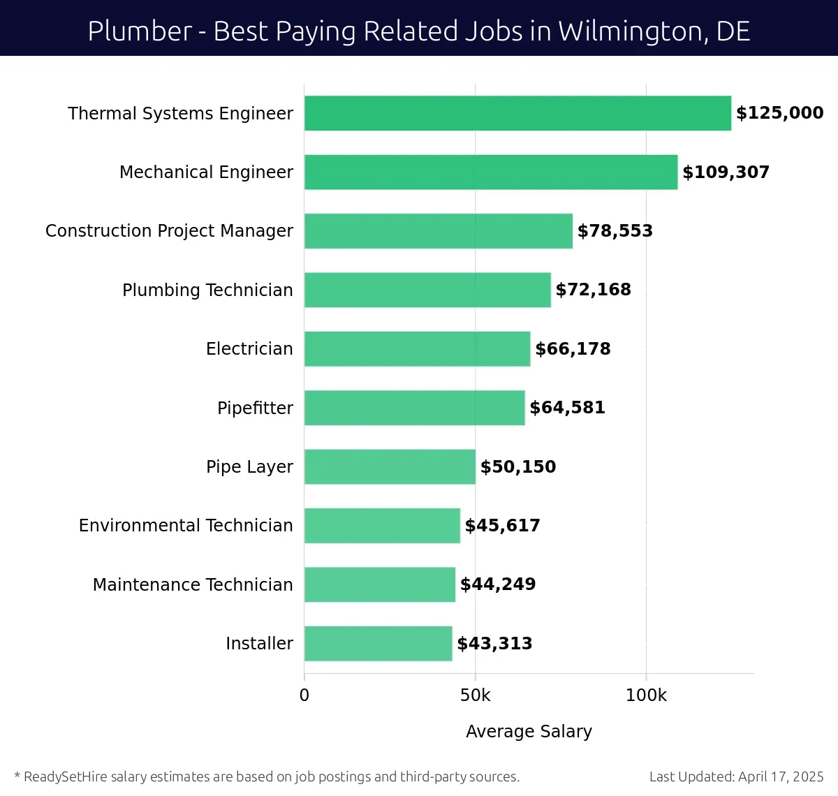 Graph displaying best paying related job salaries for Plumber jobs near Wilmington, DE, highlighting Thermal Systems Engineer with the highest at $125,000 and Installer with the lowest at $43,313.