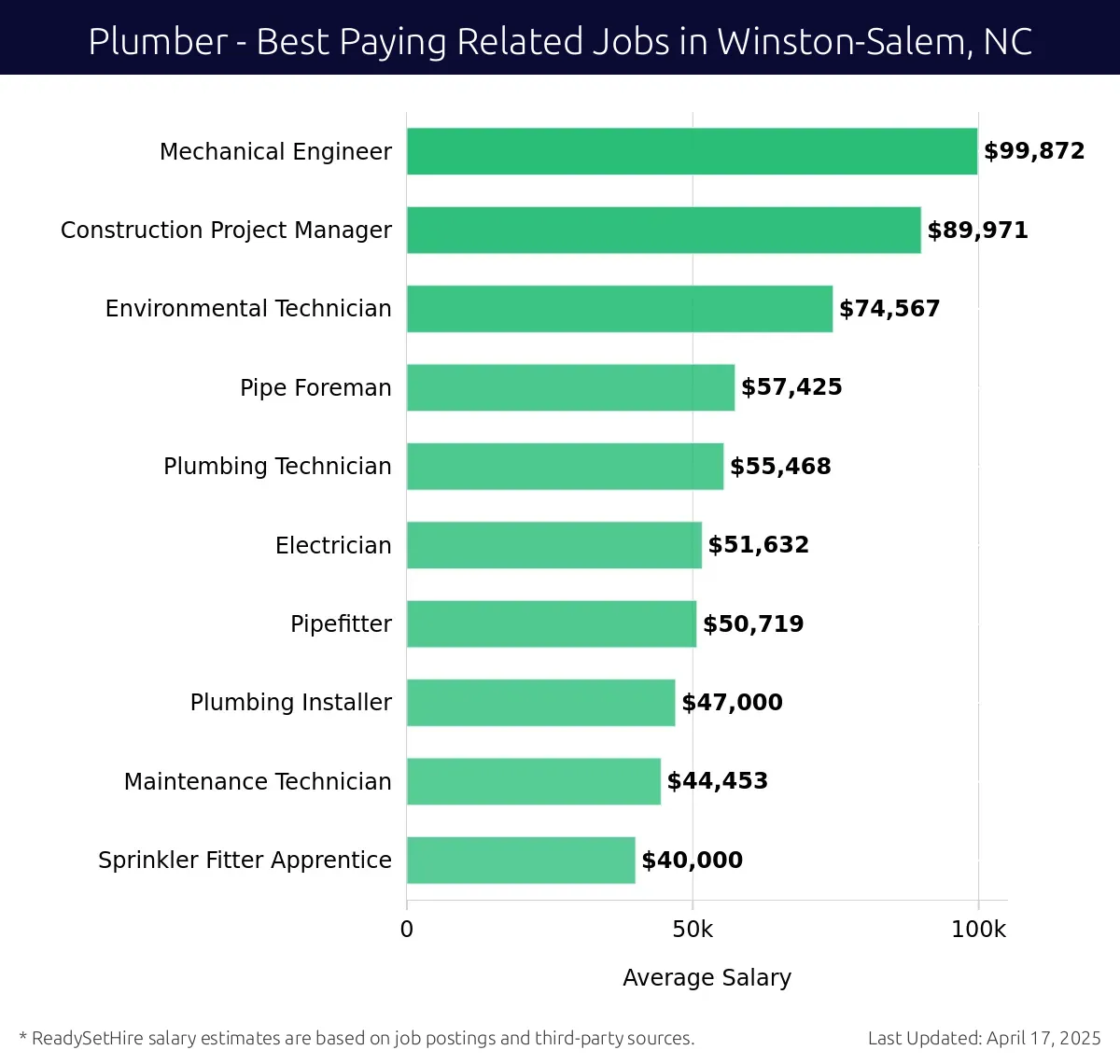 Graph displaying best paying related job salaries for Plumber jobs near Winston-Salem, NC, highlighting Mechanical Engineer with the highest at $99,872 and Sprinkler Fitter Apprentice with the lowest at $40,000.