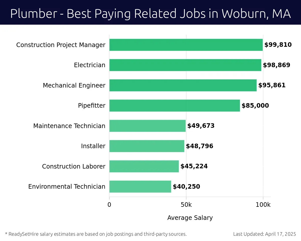 Graph displaying best paying related job salaries for Plumber jobs near Woburn, MA, highlighting Construction Project Manager with the highest at $99,810 and Environmental Technician with the lowest at $40,250.