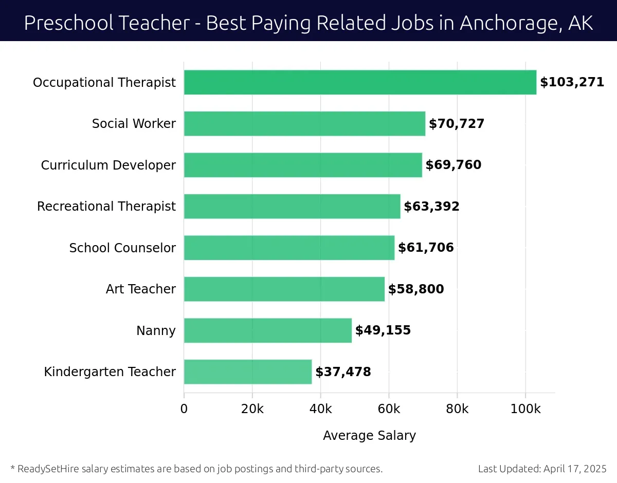 Graph displaying best paying related job salaries for Preschool Teacher jobs near Anchorage, AK, highlighting Occupational Therapist with the highest at $103,271 and Kindergarten Teacher with the lowest at $37,478.