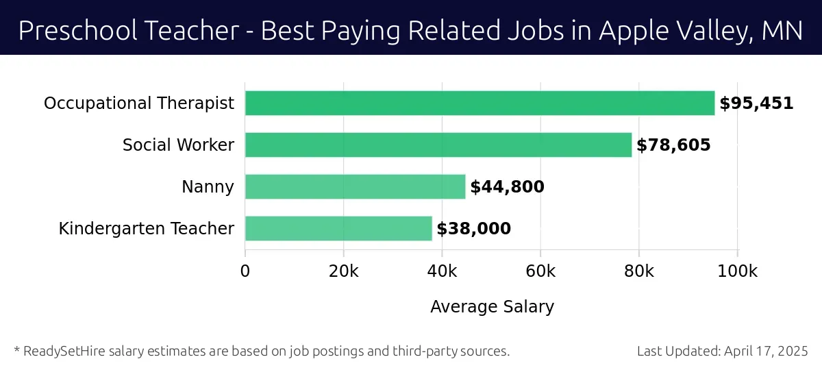 Graph displaying best paying related job salaries for Preschool Teacher jobs near Apple Valley, MN, highlighting Occupational Therapist with the highest at $95,451 and Kindergarten Teacher with the lowest at $38,000.