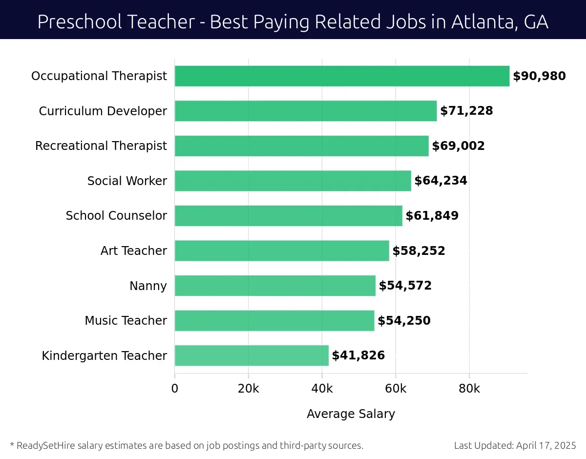 Graph displaying best paying related job salaries for Preschool Teacher jobs near Atlanta, GA, highlighting Occupational Therapist with the highest at $90,980 and Kindergarten Teacher with the lowest at $41,826.