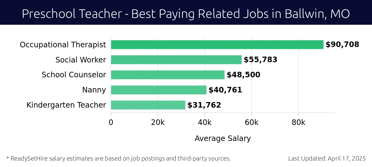 Graph displaying best paying related job salaries for Preschool Teacher jobs near Ballwin, MO, highlighting Occupational Therapist with the highest at $90,708 and Kindergarten Teacher with the lowest at $31,762.