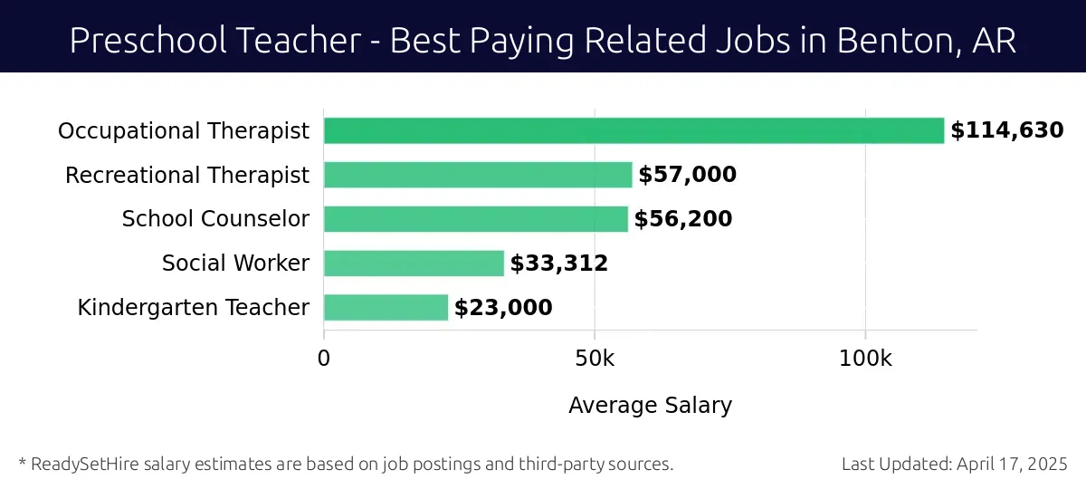 Graph displaying best paying related job salaries for Preschool Teacher jobs near Benton, AR, highlighting Occupational Therapist with the highest at $114,630 and Kindergarten Teacher with the lowest at $23,000.
