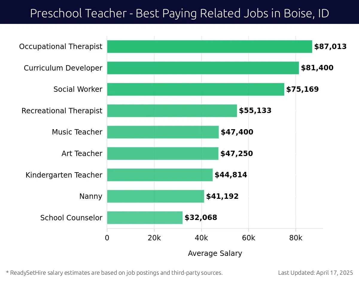 Graph displaying best paying related job salaries for Preschool Teacher jobs near Boise, ID, highlighting Occupational Therapist with the highest at $87,013 and School Counselor with the lowest at $32,068.