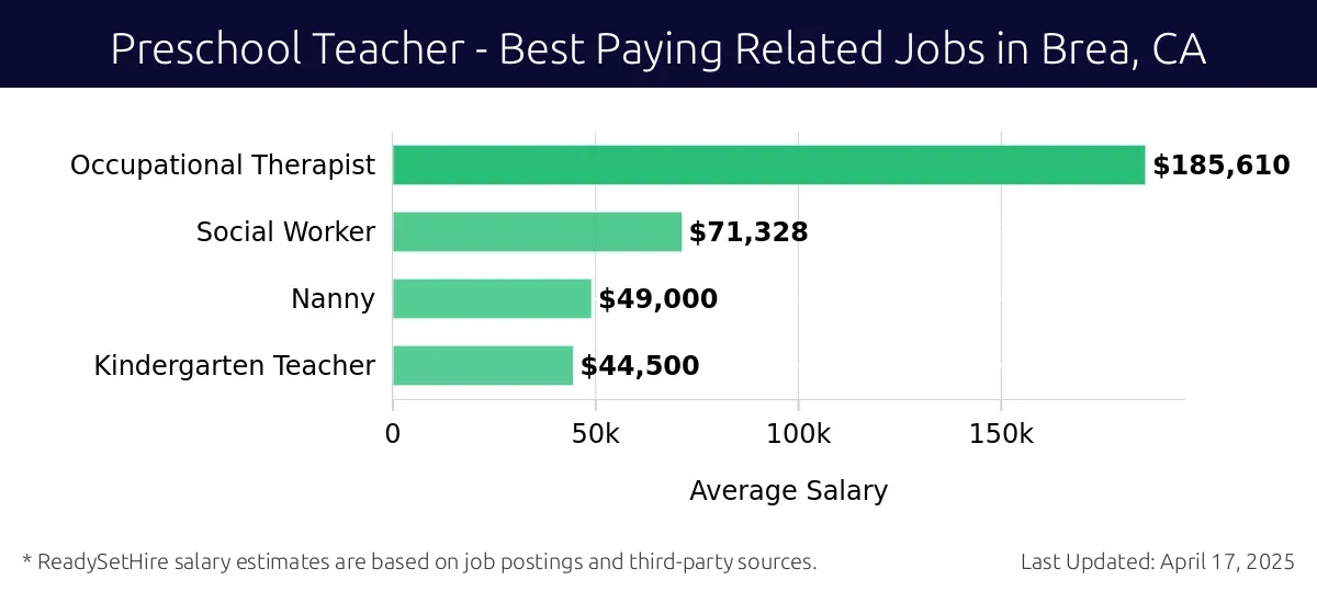 Graph displaying best paying related job salaries for Preschool Teacher jobs near Brea, CA, highlighting Occupational Therapist with the highest at $185,610 and Kindergarten Teacher with the lowest at $44,500.
