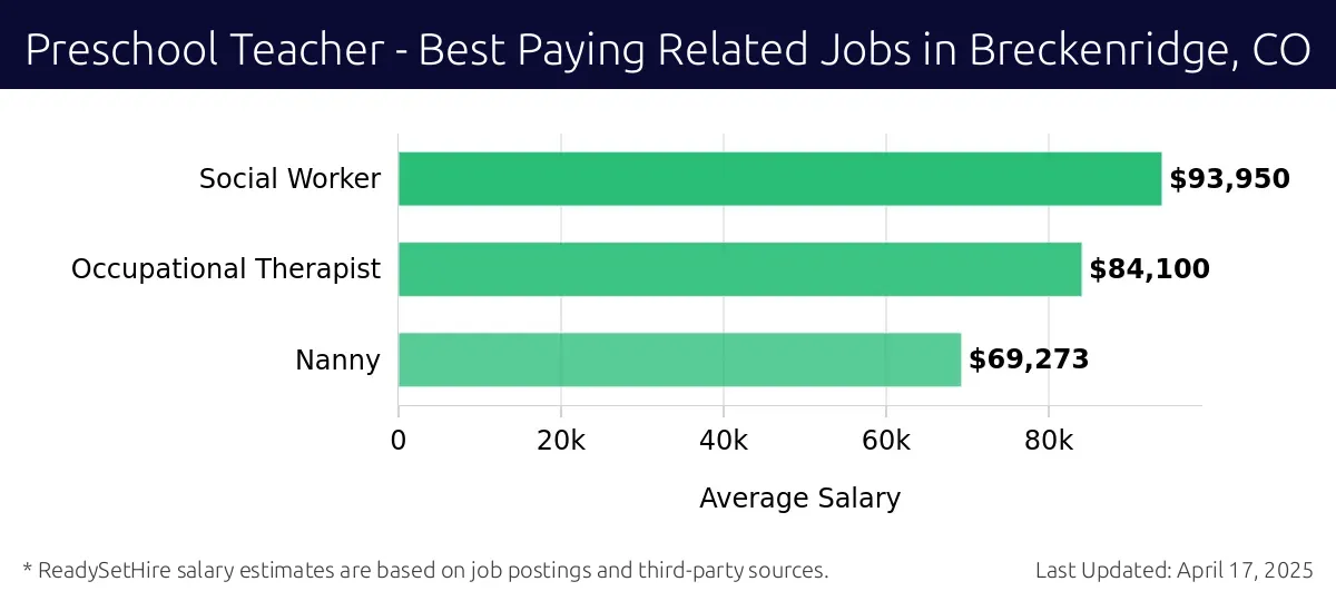 Graph displaying best paying related job salaries for Preschool Teacher jobs near Breckenridge, CO, highlighting Social Worker with the highest at $93,950 and Nanny with the lowest at $69,273.