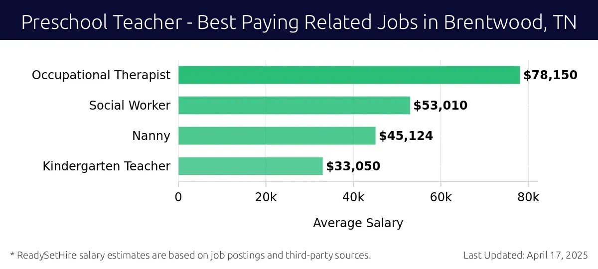 Graph displaying best paying related job salaries for Preschool Teacher jobs near Brentwood, TN, highlighting Occupational Therapist with the highest at $78,150 and Kindergarten Teacher with the lowest at $33,050.
