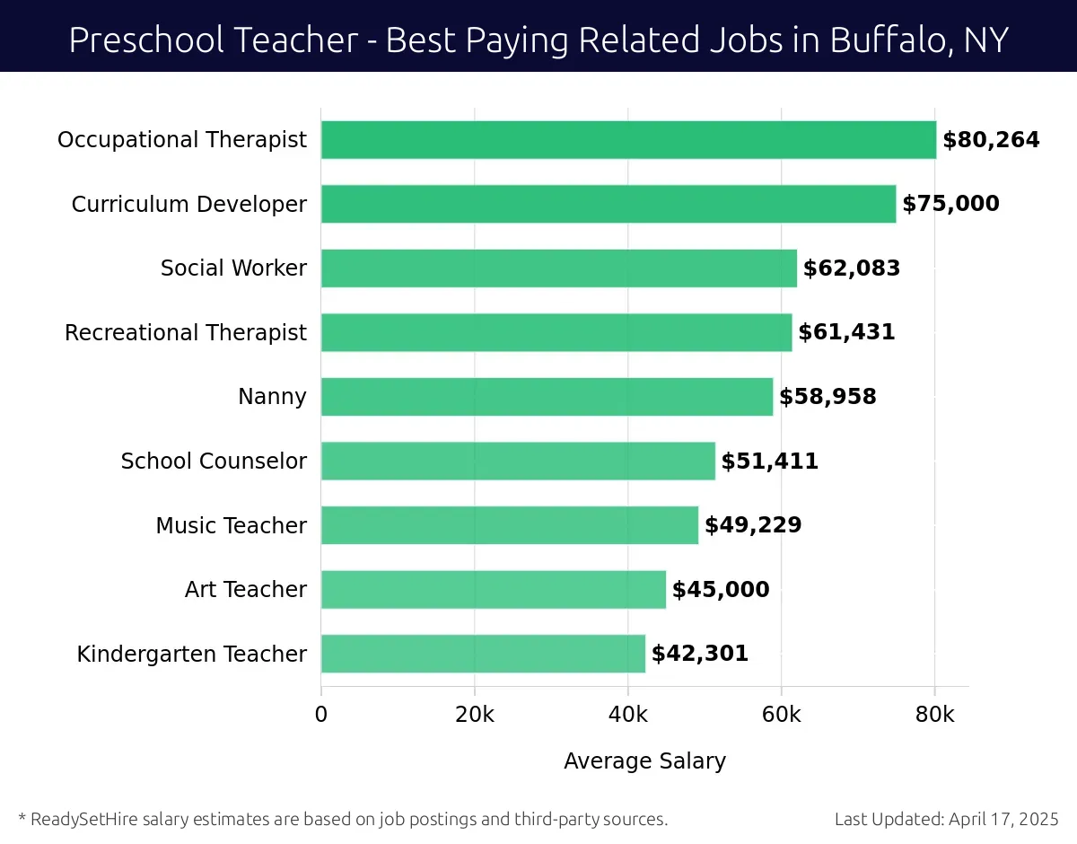 Graph displaying best paying related job salaries for Preschool Teacher jobs near Buffalo, NY, highlighting Occupational Therapist with the highest at $80,264 and Kindergarten Teacher with the lowest at $42,301.