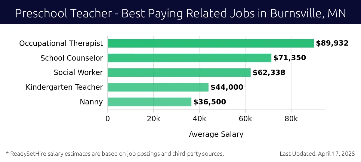 Graph displaying best paying related job salaries for Preschool Teacher jobs near Burnsville, MN, highlighting Occupational Therapist with the highest at $89,932 and Nanny with the lowest at $36,500.
