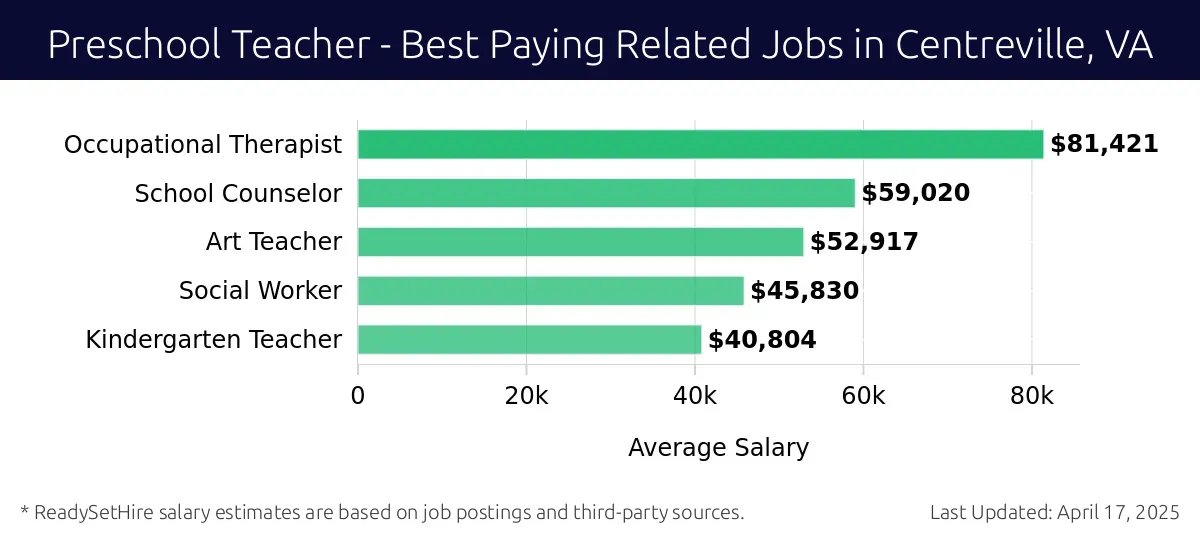 Graph displaying best paying related job salaries for Preschool Teacher jobs near Centreville, VA, highlighting Occupational Therapist with the highest at $81,421 and Kindergarten Teacher with the lowest at $40,804.