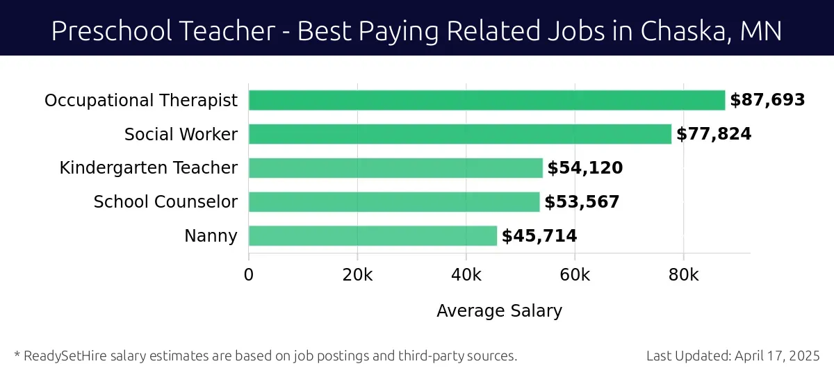 Graph displaying best paying related job salaries for Preschool Teacher jobs near Chaska, MN, highlighting Occupational Therapist with the highest at $87,693 and Nanny with the lowest at $45,714.