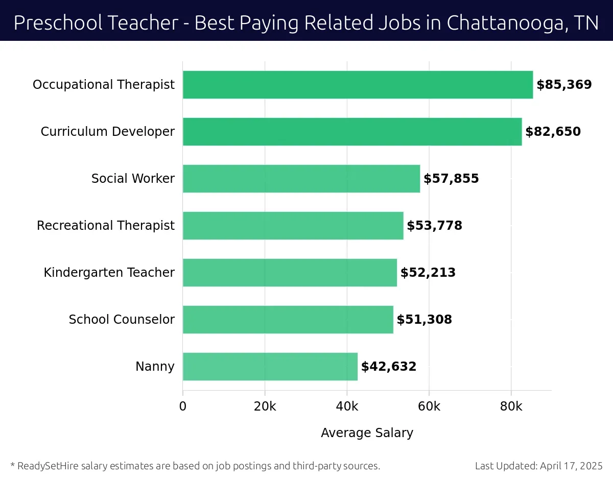 Graph displaying best paying related job salaries for Preschool Teacher jobs near Chattanooga, TN, highlighting Occupational Therapist with the highest at $85,369 and Nanny with the lowest at $42,632.