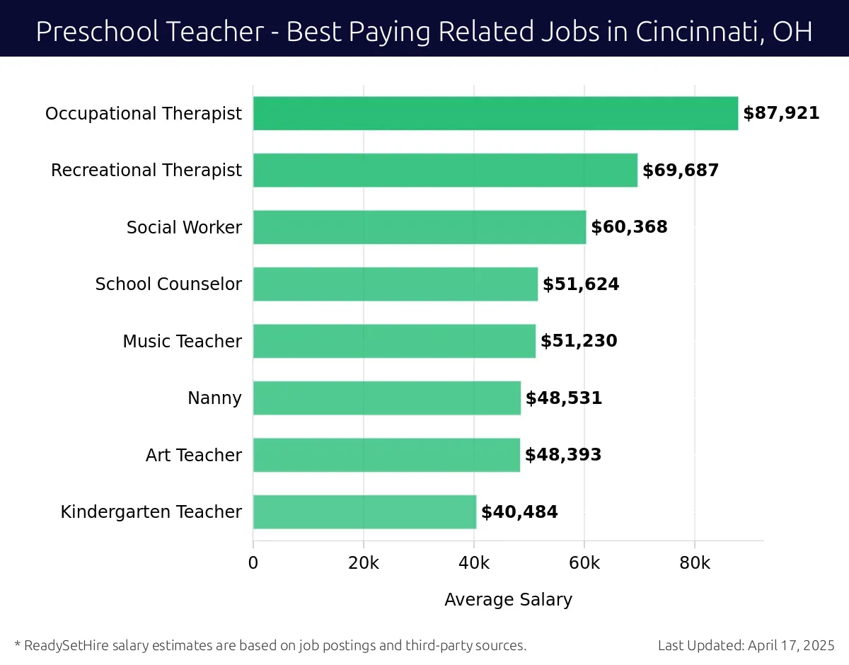 Graph displaying best paying related job salaries for Preschool Teacher jobs near Cincinnati, OH, highlighting Occupational Therapist with the highest at $87,921 and Kindergarten Teacher with the lowest at $40,484.