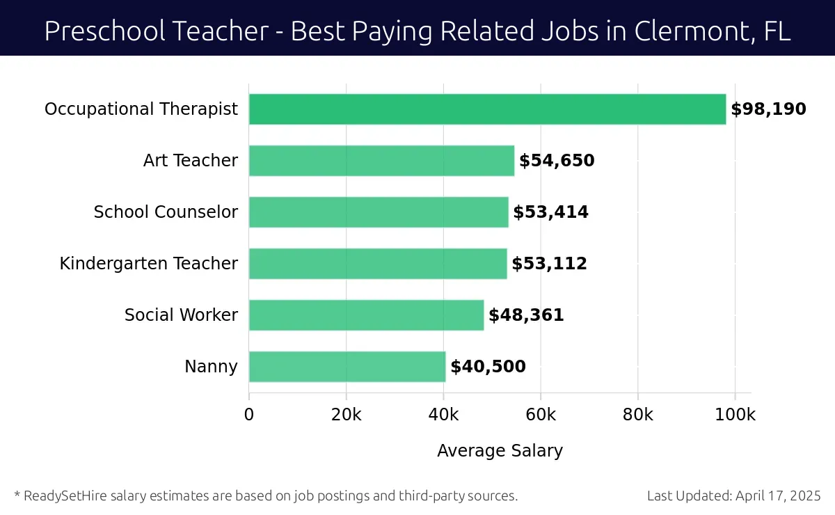 Graph displaying best paying related job salaries for Preschool Teacher jobs near Clermont, FL, highlighting Occupational Therapist with the highest at $98,190 and Nanny with the lowest at $40,500.