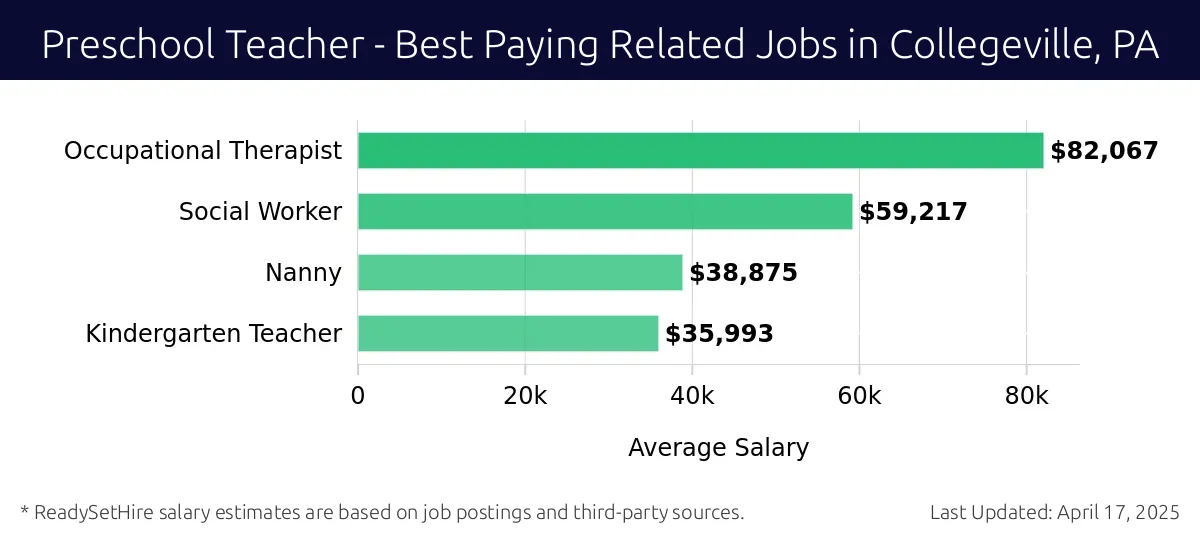 Graph displaying best paying related job salaries for Preschool Teacher jobs near Collegeville, PA, highlighting Occupational Therapist with the highest at $82,067 and Kindergarten Teacher with the lowest at $35,993.
