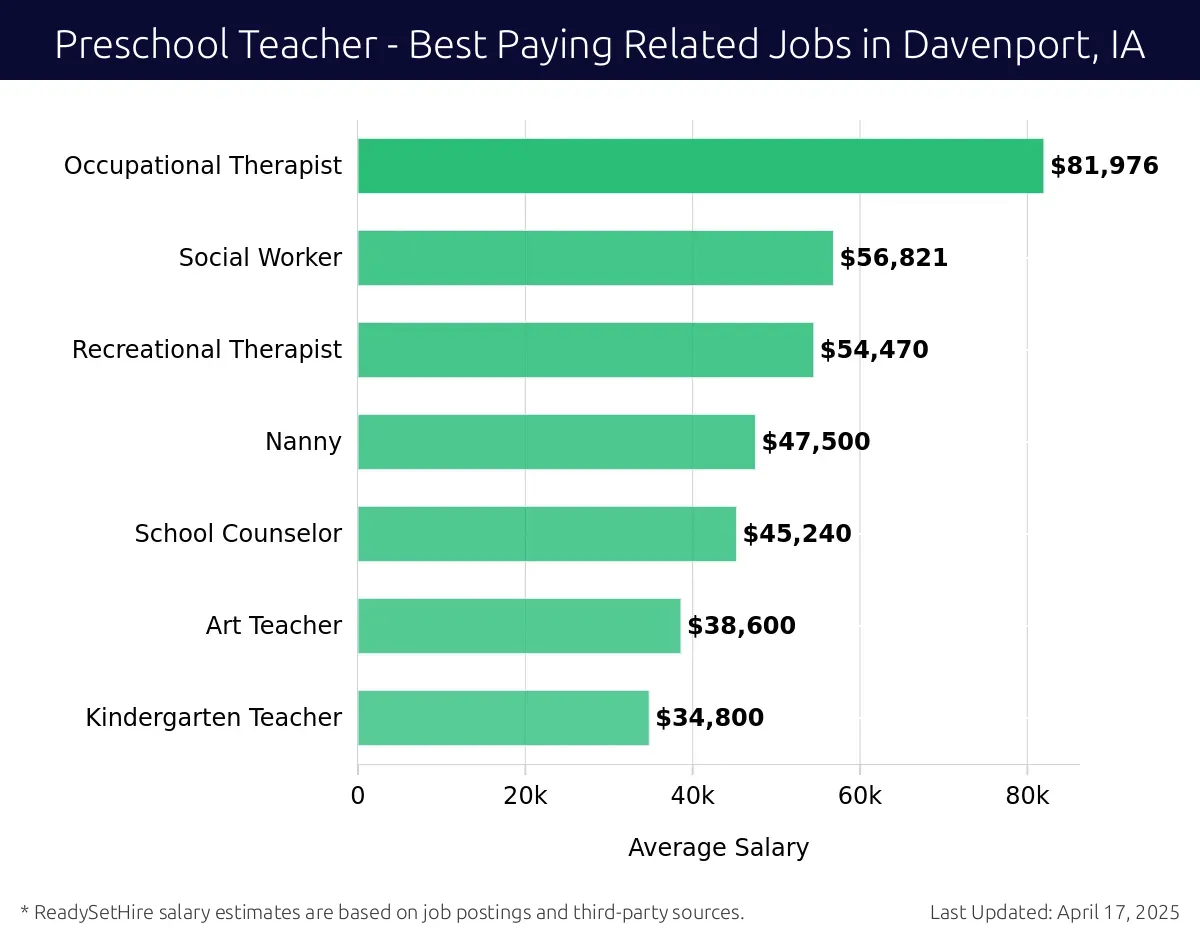 Graph displaying best paying related job salaries for Preschool Teacher jobs near Davenport, IA, highlighting Occupational Therapist with the highest at $81,976 and Kindergarten Teacher with the lowest at $34,800.