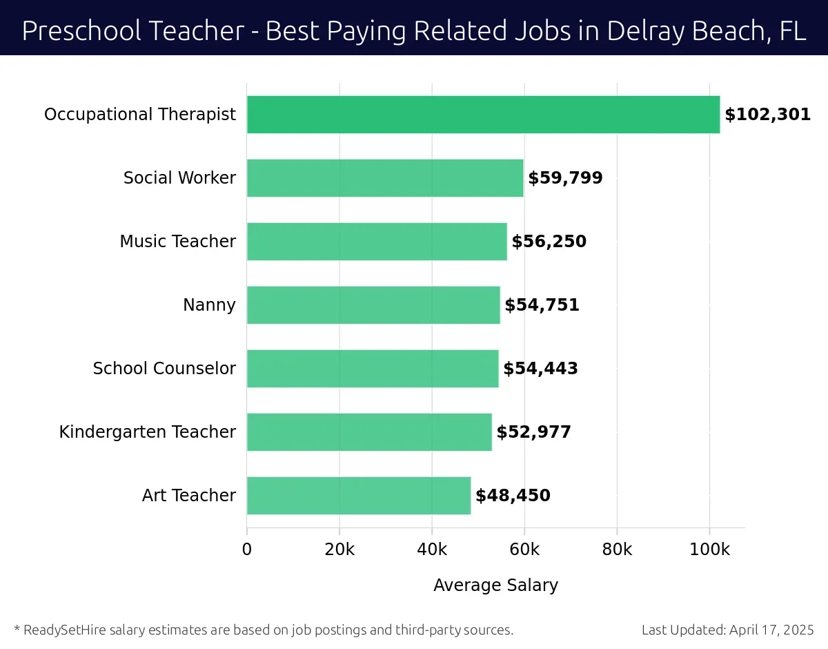 Graph displaying best paying related job salaries for Preschool Teacher jobs near Delray Beach, FL, highlighting Occupational Therapist with the highest at $102,301 and Art Teacher with the lowest at $48,450.