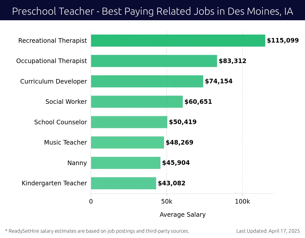 Graph displaying best paying related job salaries for Preschool Teacher jobs near Des Moines, IA, highlighting Recreational Therapist with the highest at $115,099 and Kindergarten Teacher with the lowest at $43,082.