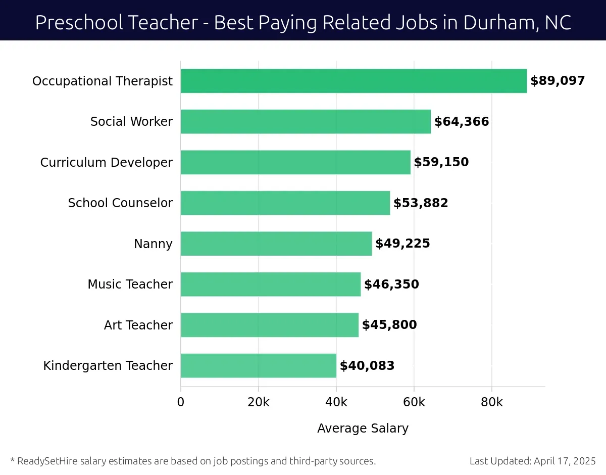 Graph displaying best paying related job salaries for Preschool Teacher jobs near Durham, NC, highlighting Occupational Therapist with the highest at $89,097 and Kindergarten Teacher with the lowest at $40,083.