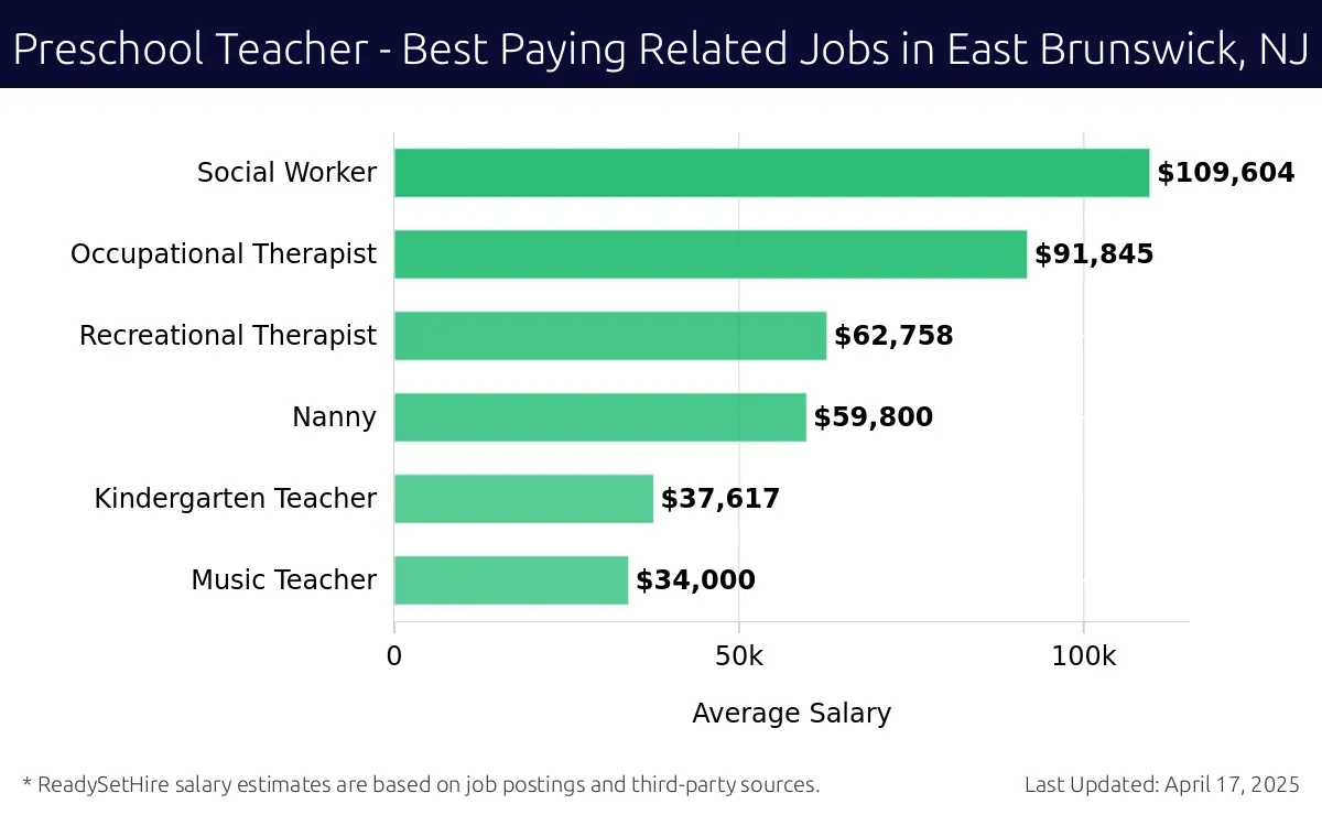 Graph displaying best paying related job salaries for Preschool Teacher jobs near East Brunswick, NJ, highlighting Social Worker with the highest at $109,604 and Music Teacher with the lowest at $34,000.
