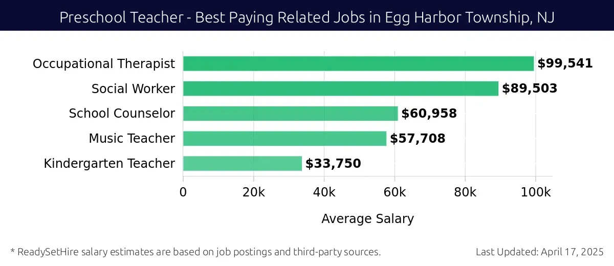 Graph displaying best paying related job salaries for Preschool Teacher jobs near Egg Harbor Township, NJ, highlighting Occupational Therapist with the highest at $99,541 and Kindergarten Teacher with the lowest at $33,750.