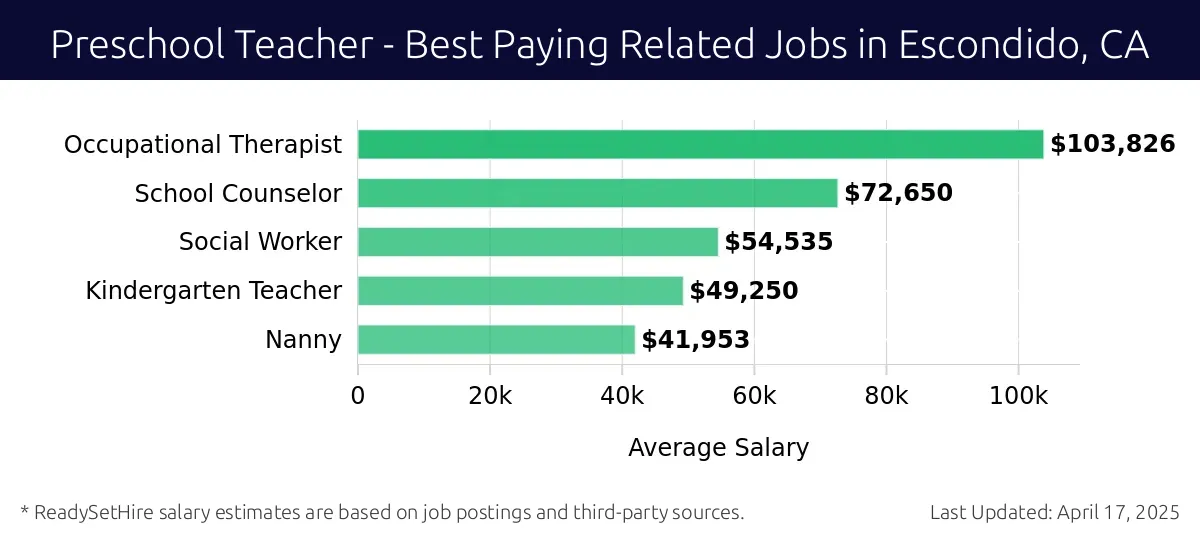 Graph displaying best paying related job salaries for Preschool Teacher jobs near Escondido, CA, highlighting Occupational Therapist with the highest at $103,826 and Nanny with the lowest at $41,953.