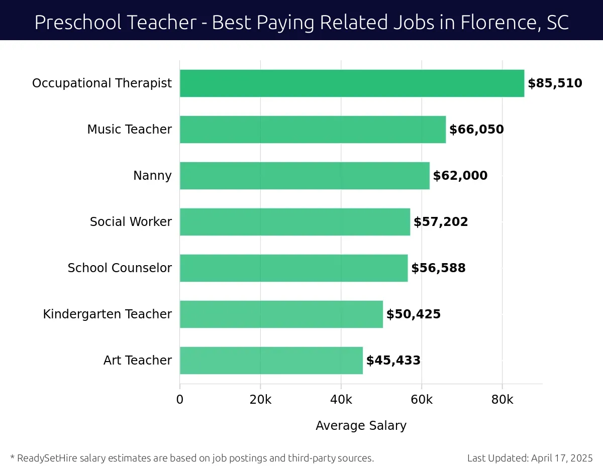 Graph displaying best paying related job salaries for Preschool Teacher jobs near Florence, SC, highlighting Occupational Therapist with the highest at $85,510 and Art Teacher with the lowest at $45,433.